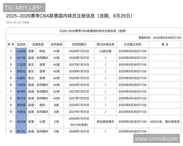 近日,CBA联赛宣布明年将新增两支球队,以扩大联赛规模 近日,CBA联赛宣布明年将新增两支球队,以扩大联赛规模